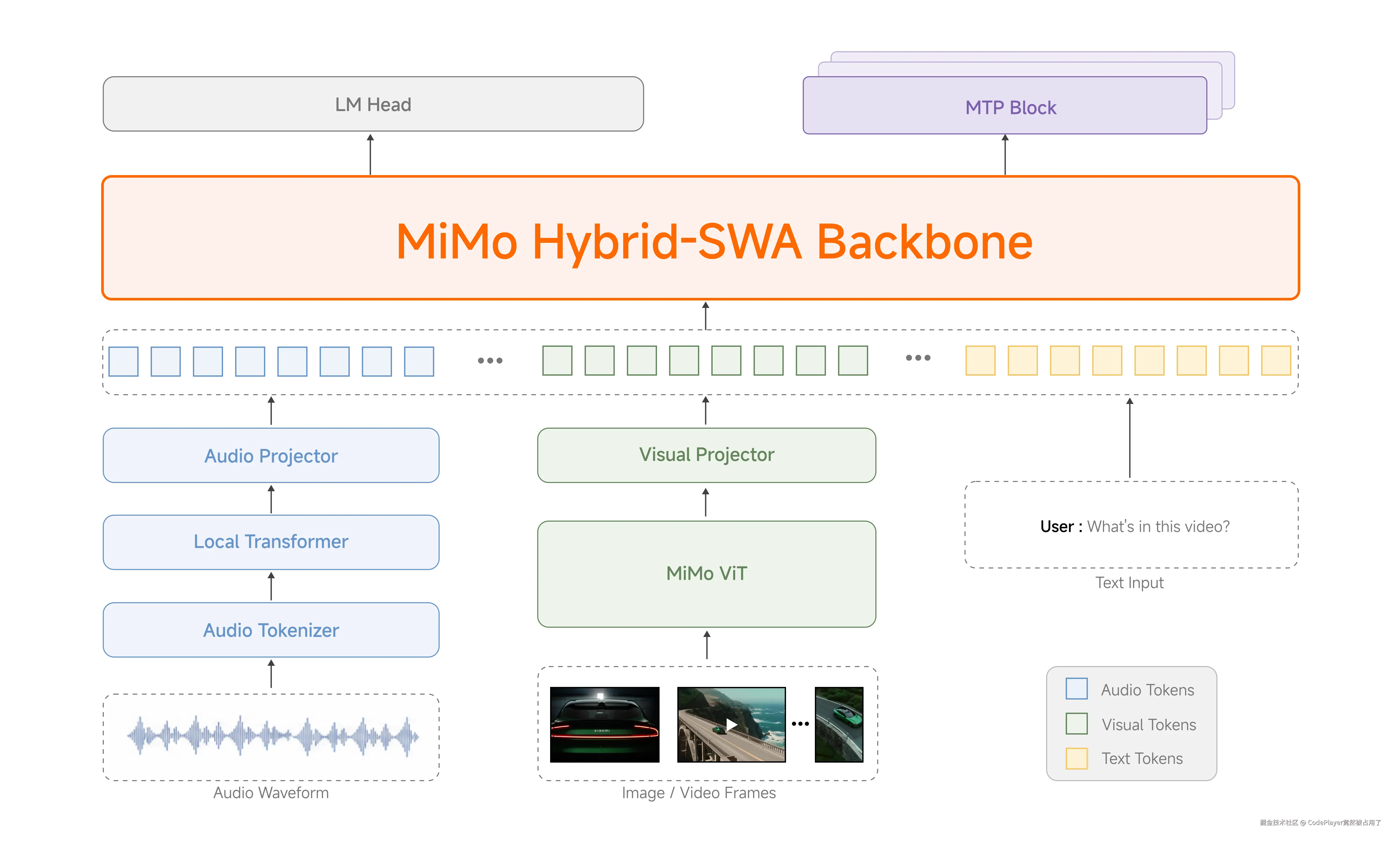 MiMo-V2.5架构图