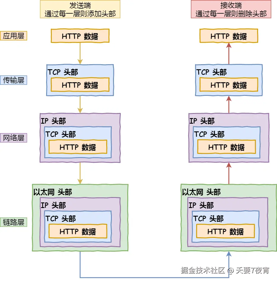 网络分层模型