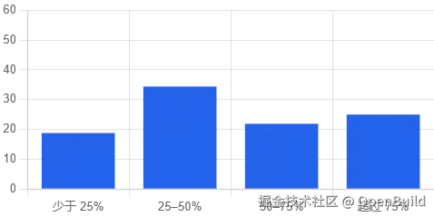 图 26：使用比例