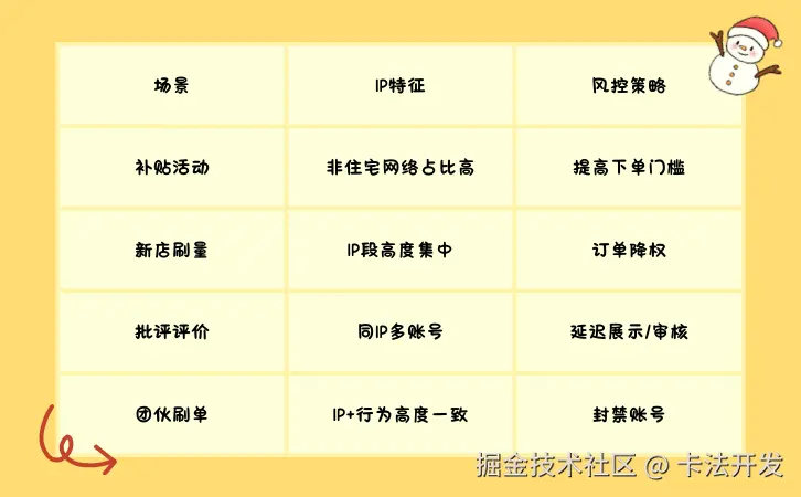 电商风控实战：如何利用访客IP防控有效识别刷单行为？1.png