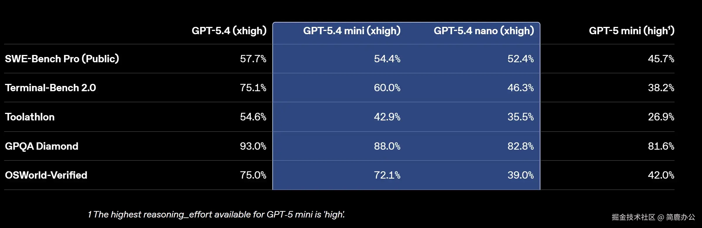 GPT-5.4 Nano 基准测试
