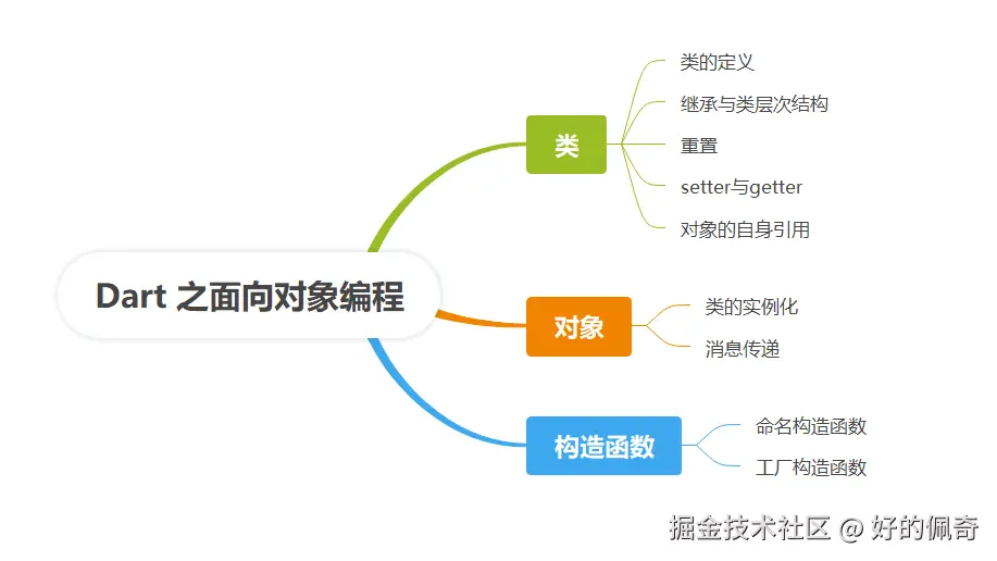 Dart之面向对象编程.png