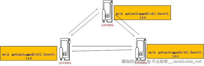 JavaGuide_Zookeeper_核心原理_Leader_Looking_日志.png