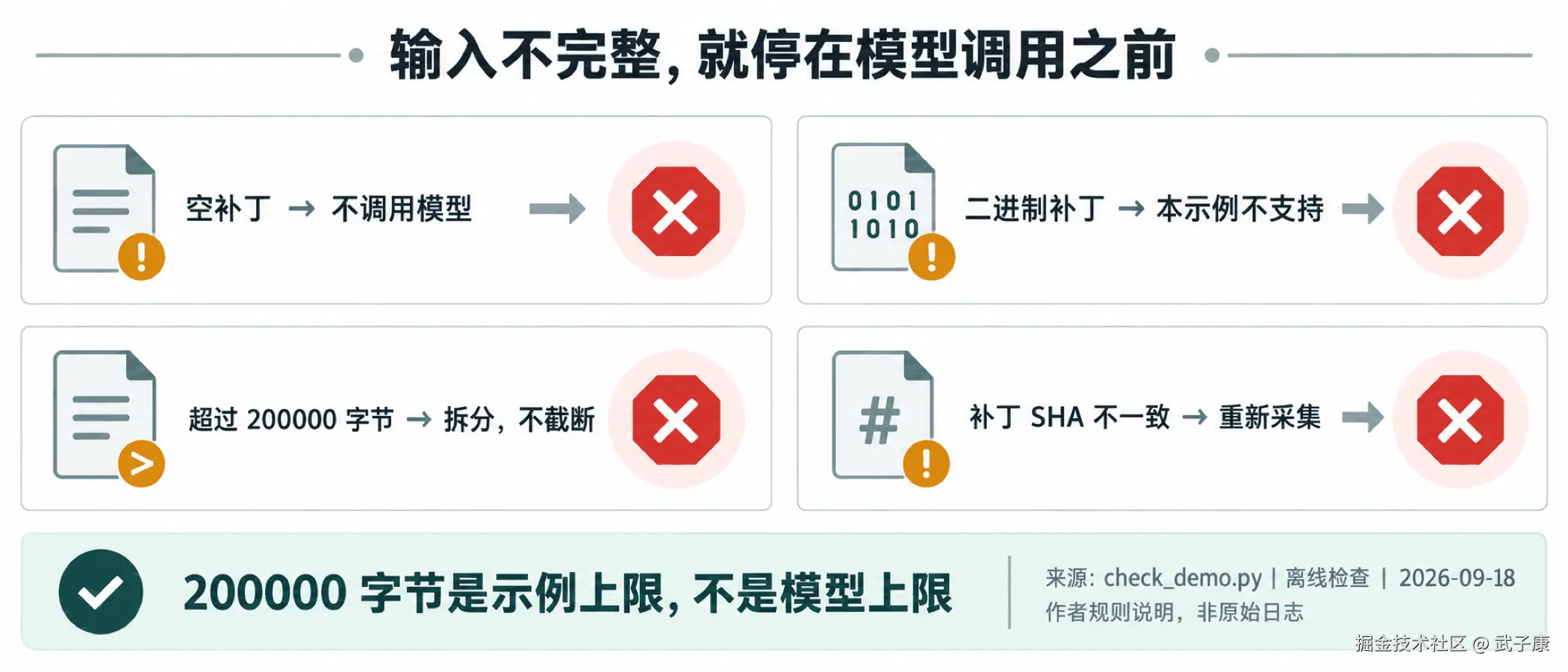 示例的拒绝行为：空补丁、二进制、超限与SHA不一致；作者规则说明