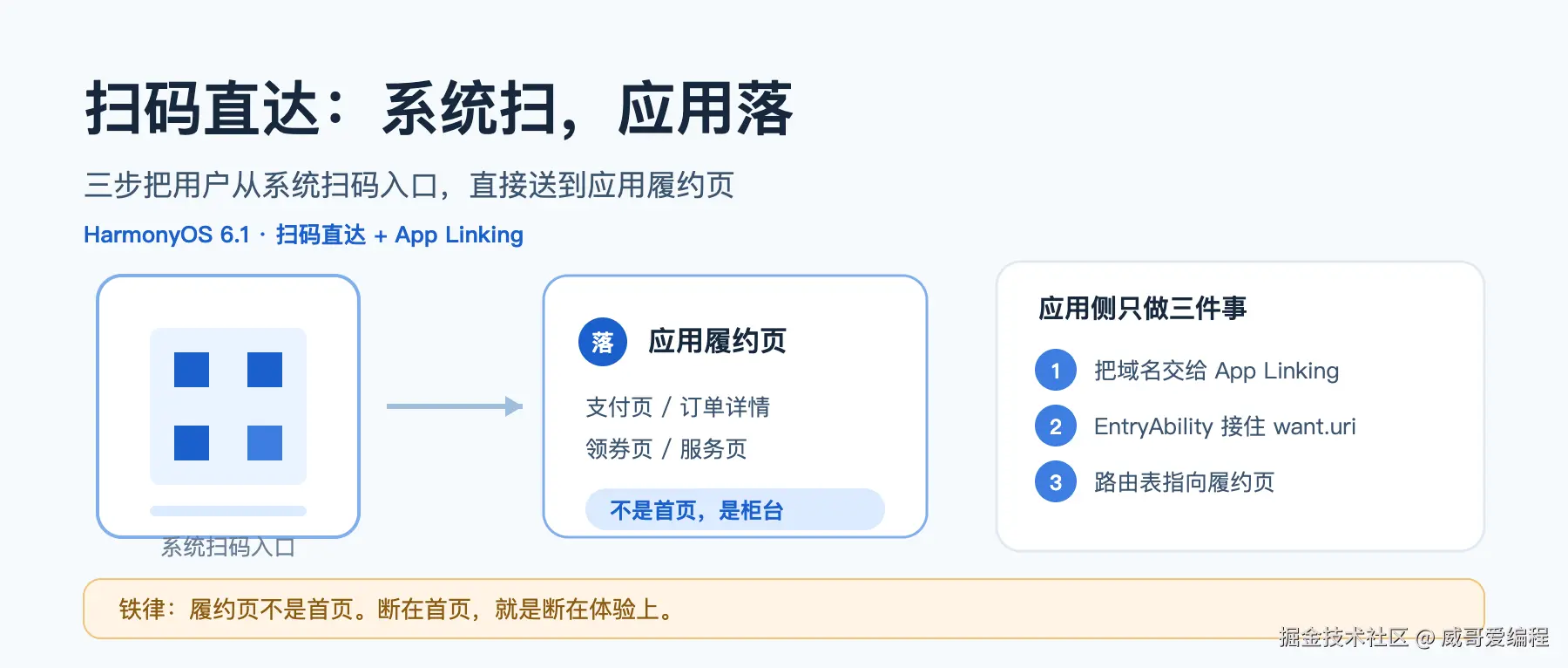 HarmonyOS 扫码直达接入实战
