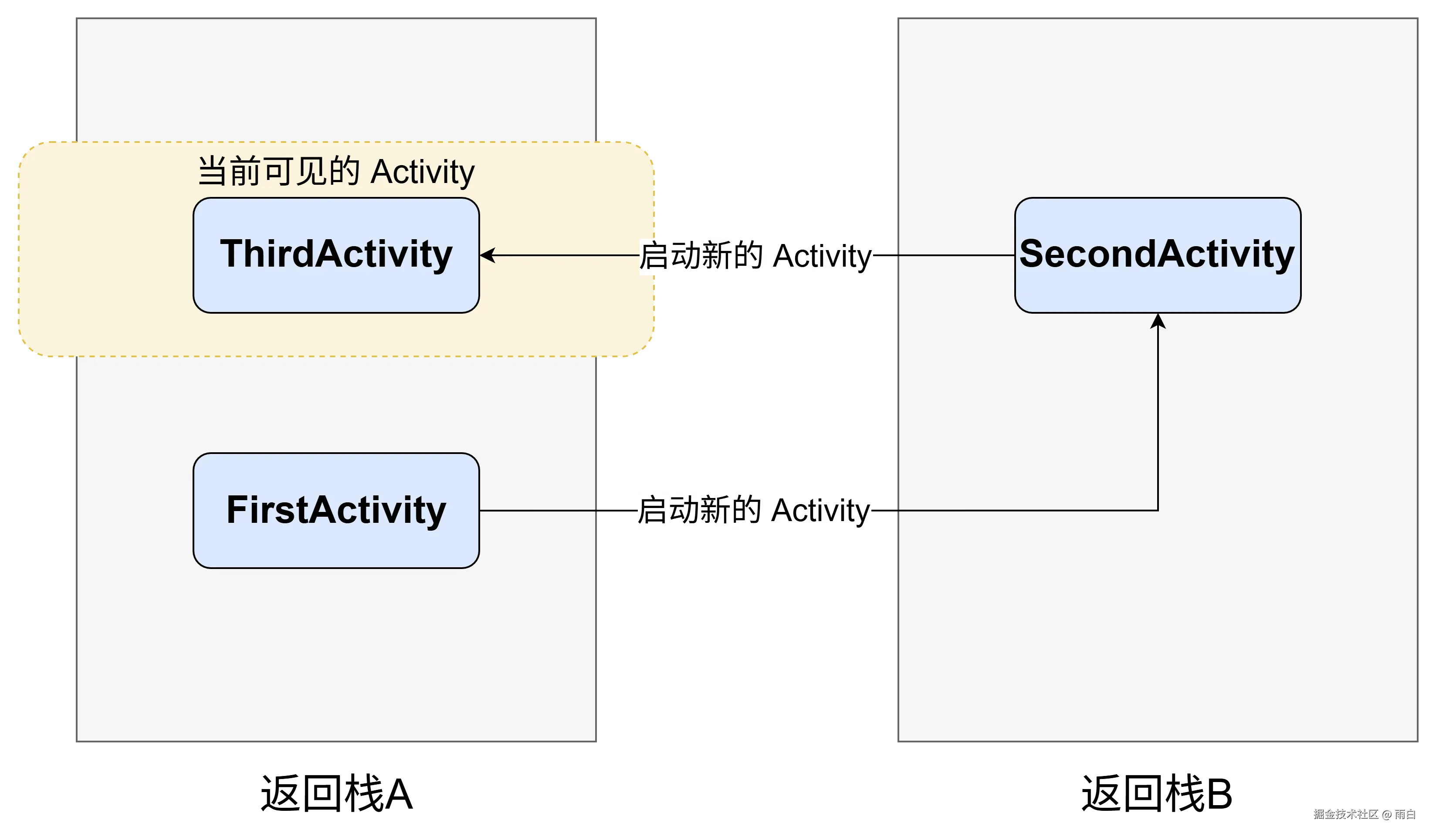 singleInstance 模式任务栈示意图（独立任务）