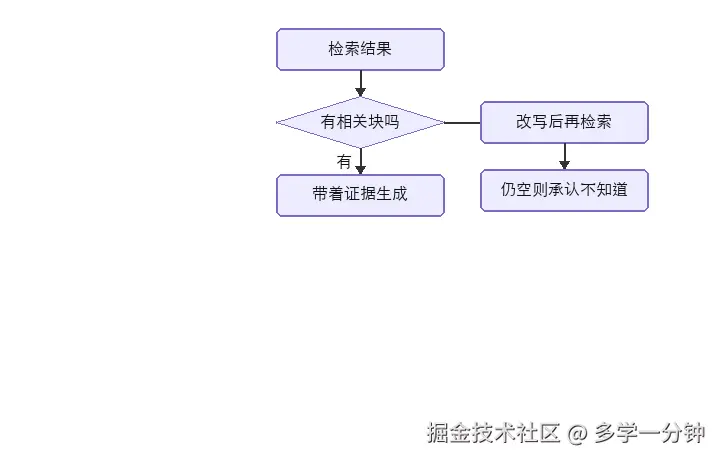 没有相关块就改写再检索，仍空则承认不知道