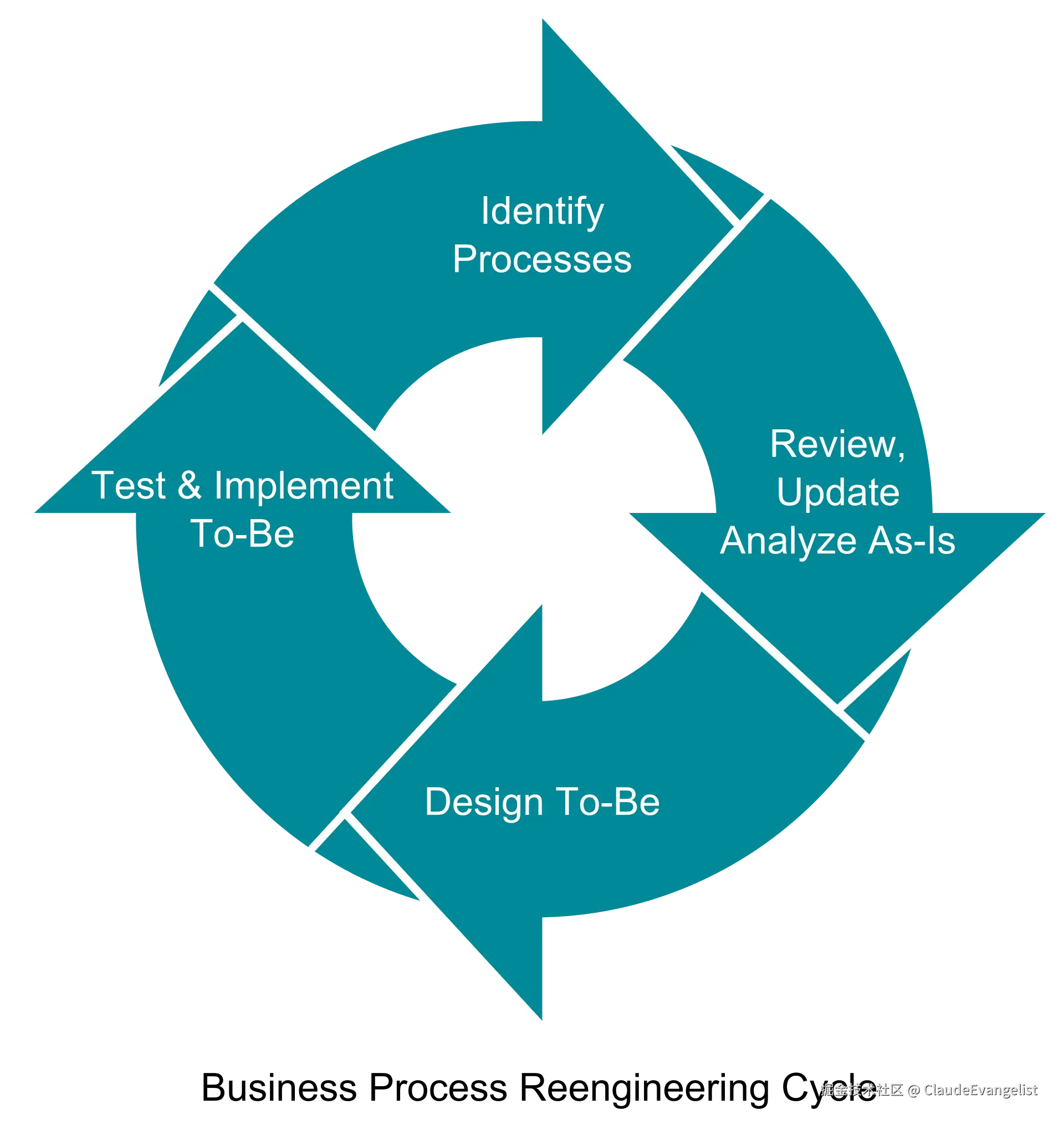 Business_Process_Reengineering_Cycle.svg.png