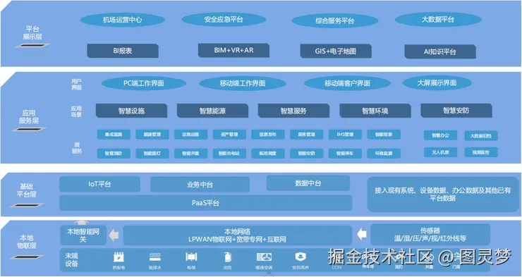 物联网+解决方案