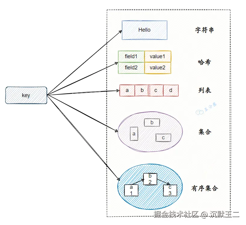 三分恶面渣逆袭：Redis基本数据类型