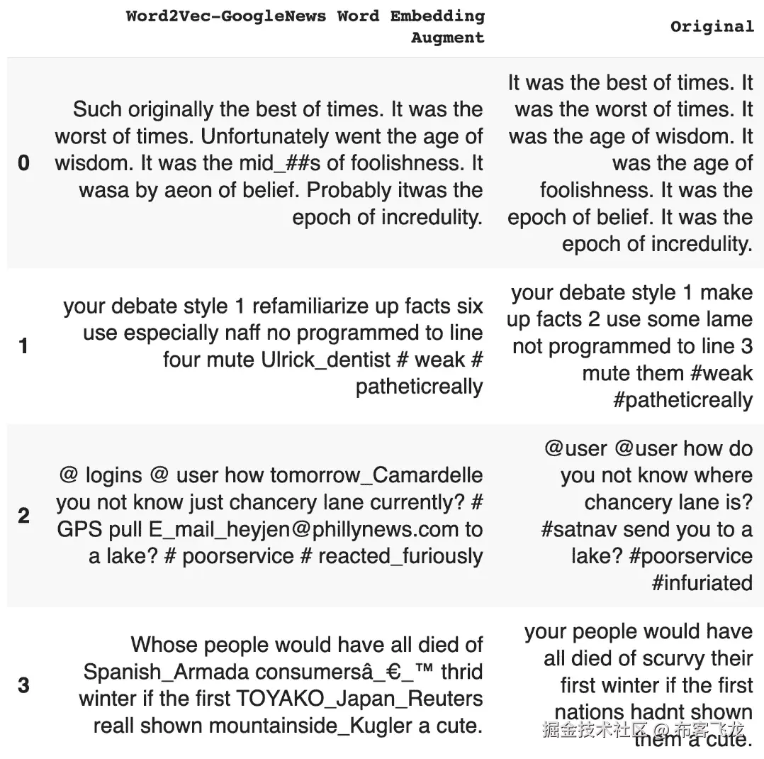 图 6.7 – Word2Vec 在 Twitter 数据上使用替换模式