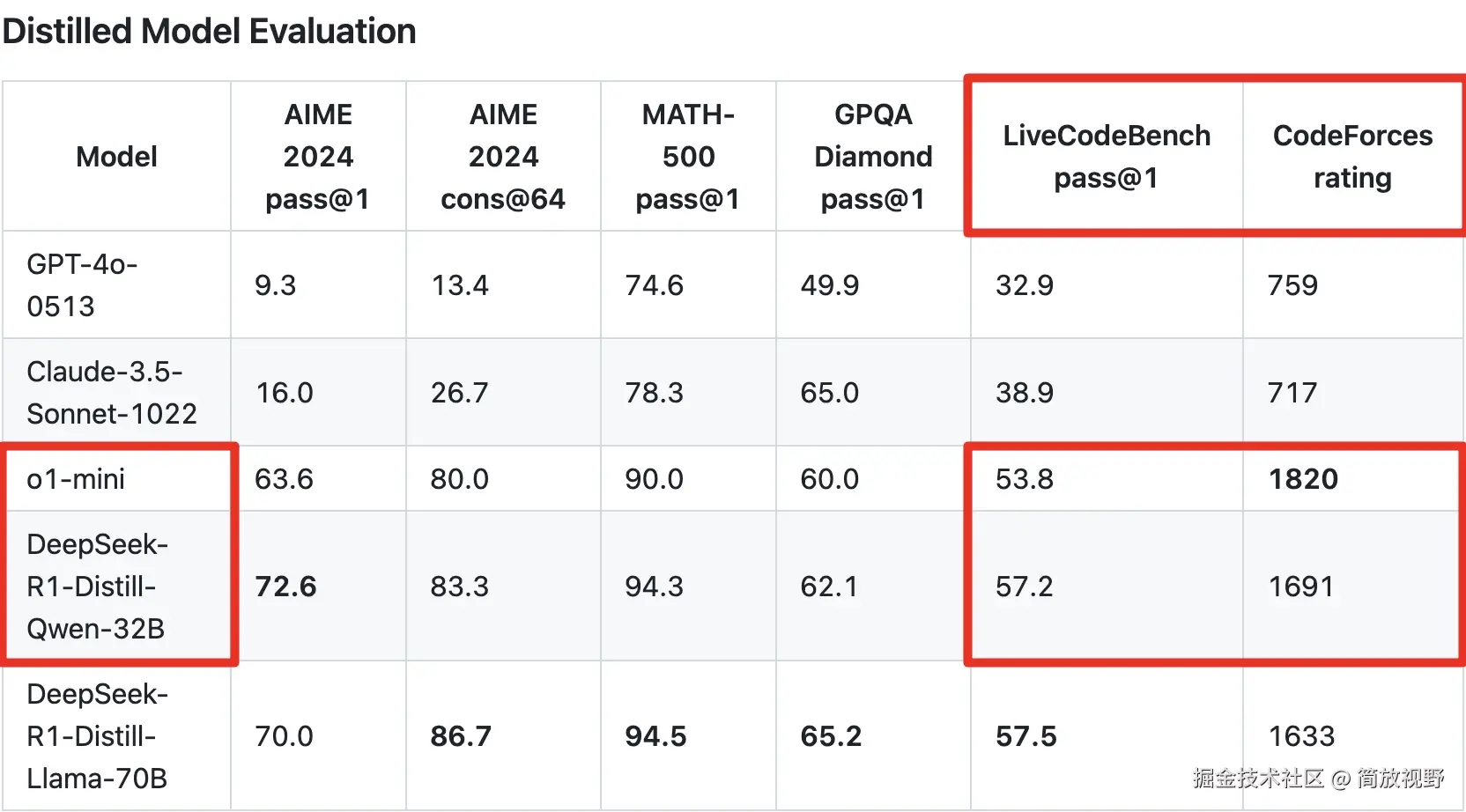 蒸馏模型评估与基准测试