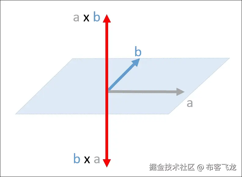 Linear algebra in NumPy