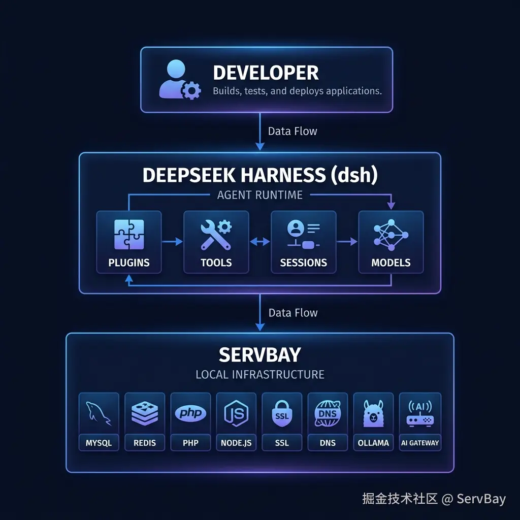 DeepSeek Harness是什么