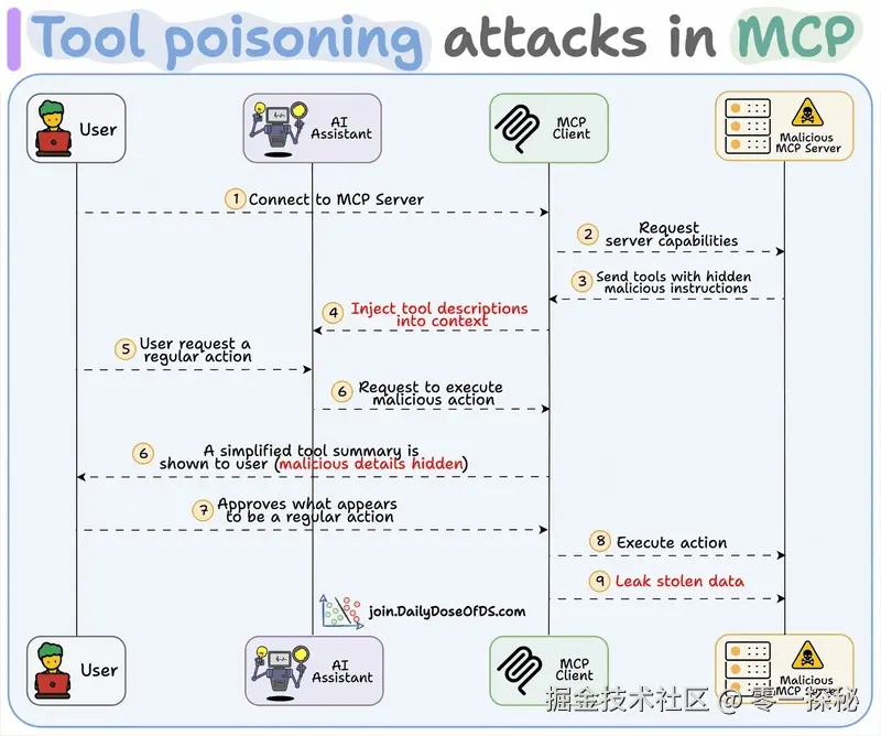 MCP 的 tool poisoning攻击流程