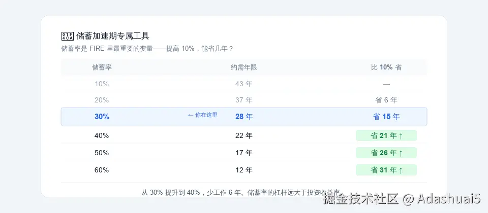 储蓄率敏感性表：当前储蓄率自动高亮，一眼看出提升10%能省几年