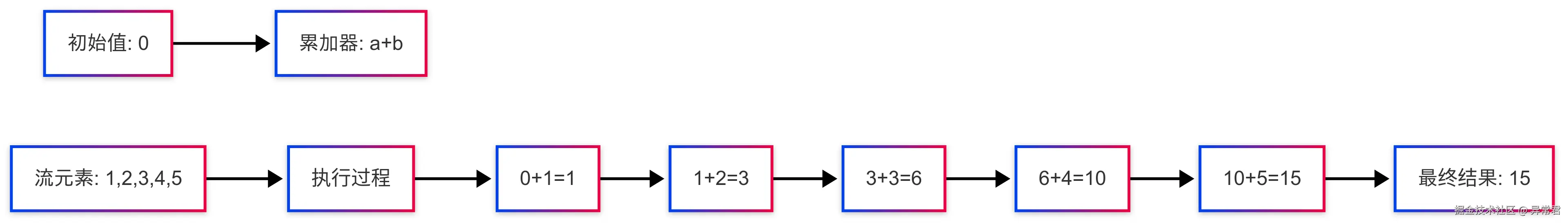 以数字求和为例.png