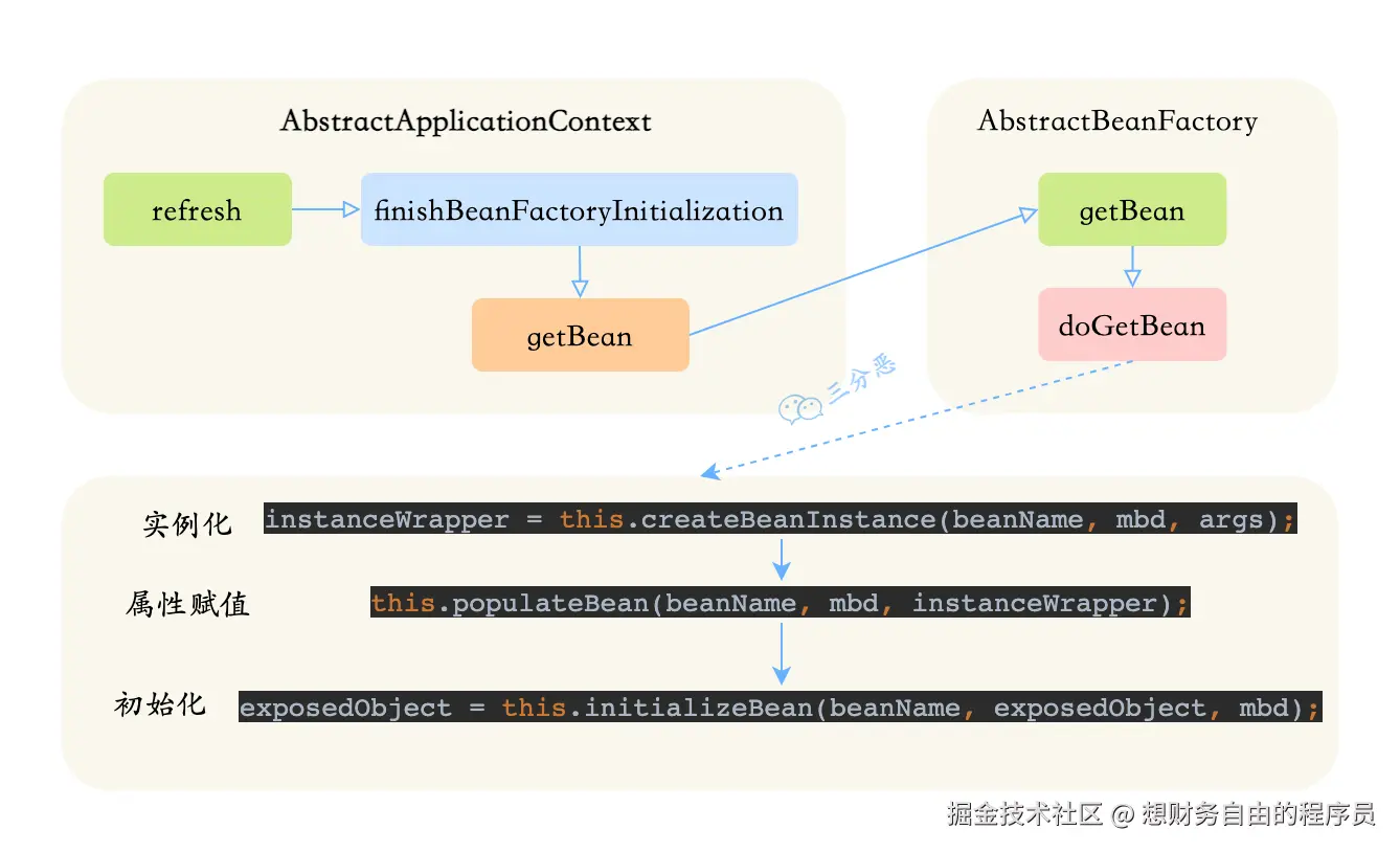Bean生命周期源码追踪