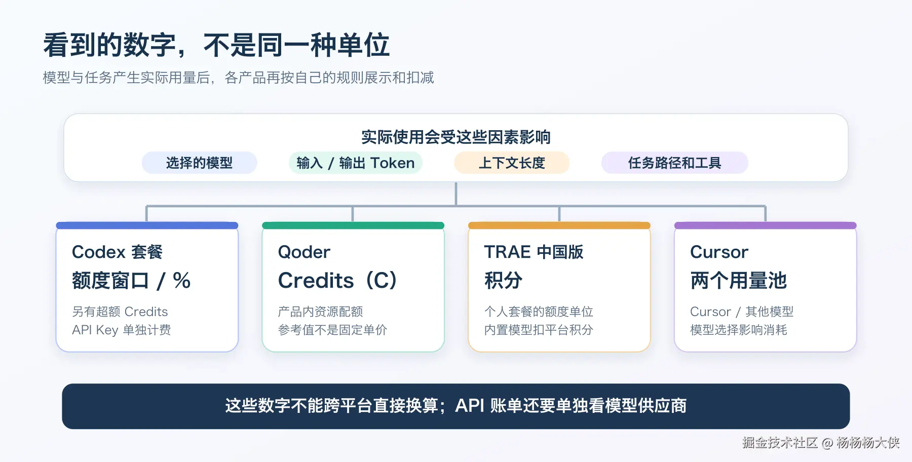Codex 套餐、Qoder、TRAE 中国版和 Cursor 使用不同额度单位，不能跨平台直接换算
