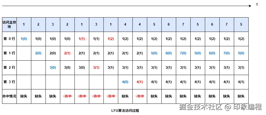 计算机组成原理-LFU.drawio