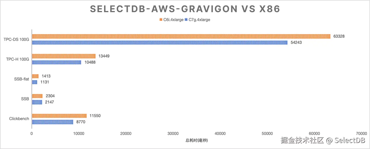 SelectDB 在 ARM 架构上的性能表现-2.PNG
