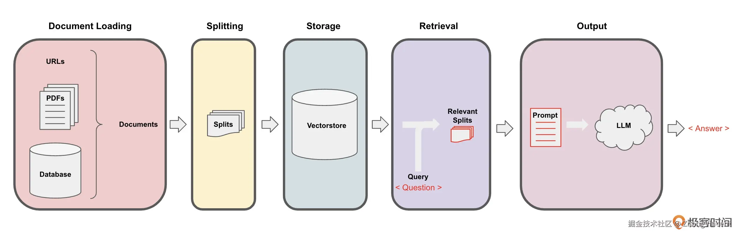 文档问答系统的数据处理管道