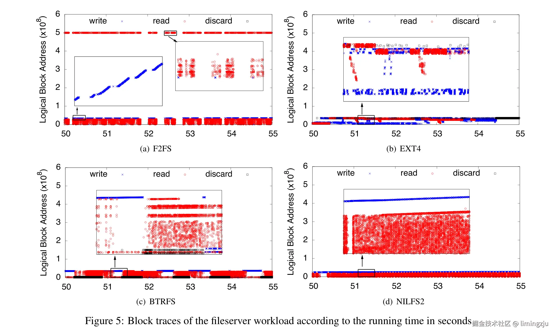 Figure 5: Block traces of the fileserver workload