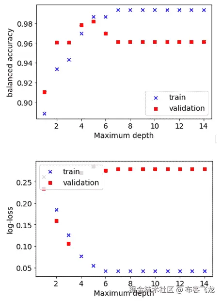 图 4.10 – 从 scikit-learn 的乳腺癌数据集中分离的训练集和验证集的平衡准确率（顶部）和对数损失（底部）