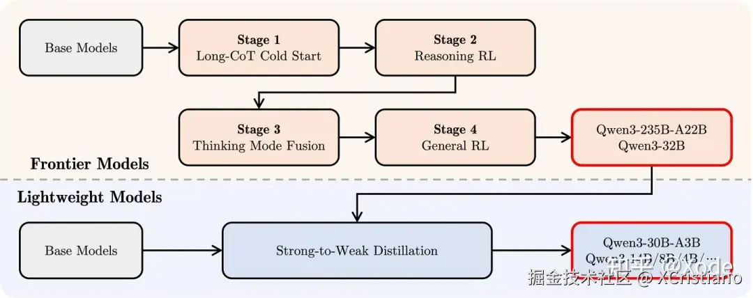 Qwen3 的 Post-Training Pipeline