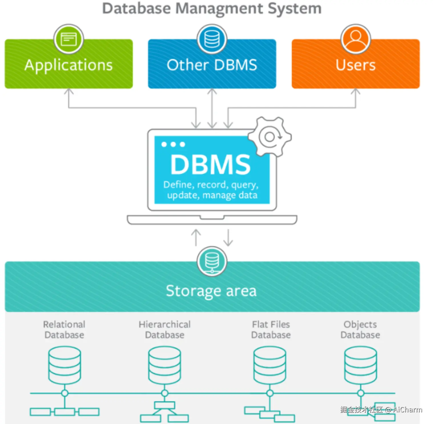 DBMS 系统示意图