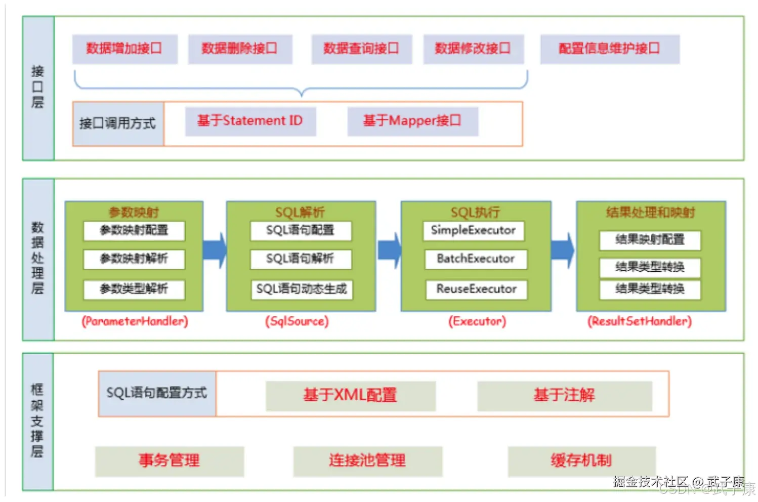 MyBatis 三层架构图：接口层（基于 Statement ID 与 Mapper 接口的 CRUD 入口）→ 数据处理层（参数映射 → SQL 解析 → SQL 执行 → 结果集映射的线性流水线，对应 ParameterHandler、SqlSource、Executor、ResultSetHandler）→ 框架支撑层（XML / 注解配置方式、事务管理、连接池、一级 / 二级缓存）