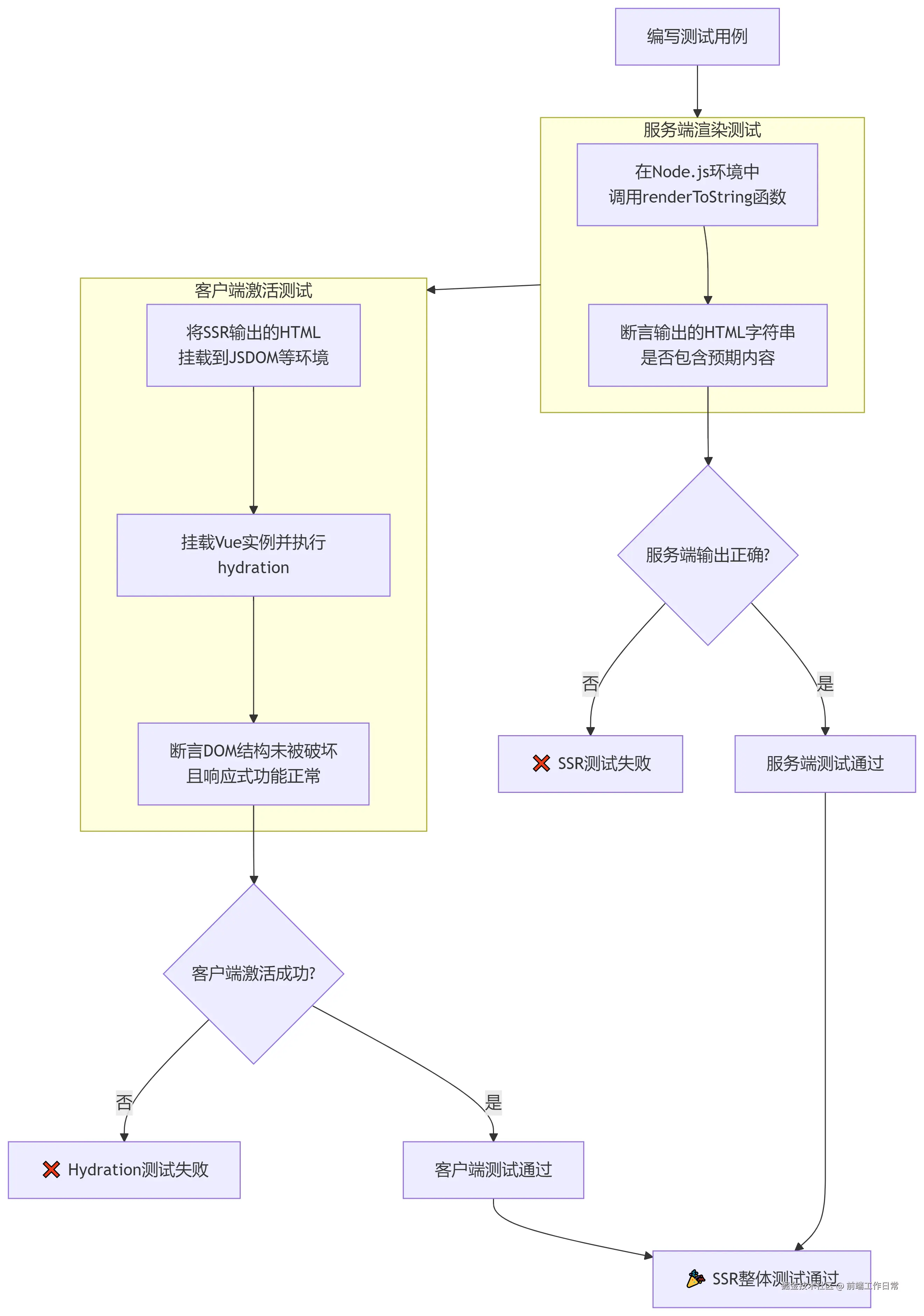 Vue 2 SSR 测试的完整流程图.png