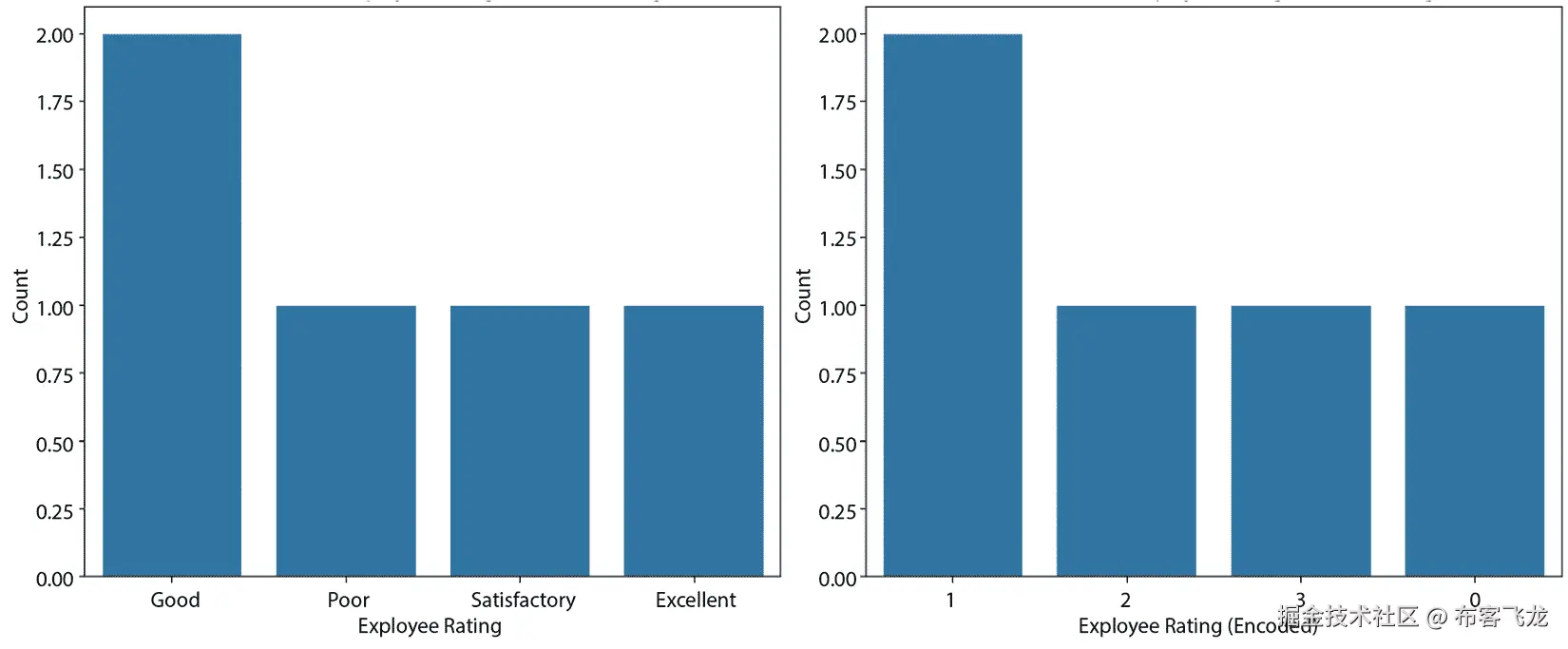 图 10.1 – 编码前后的分布