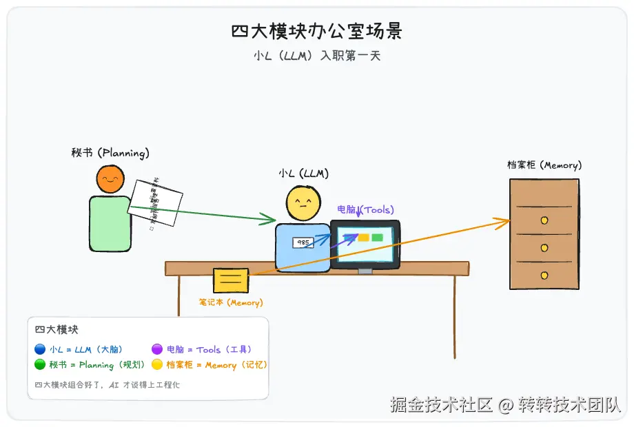 四大模块示意图