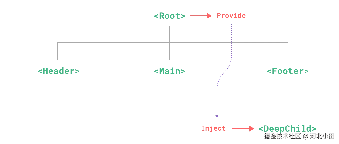 provide-inject.C0gAIfVn.png