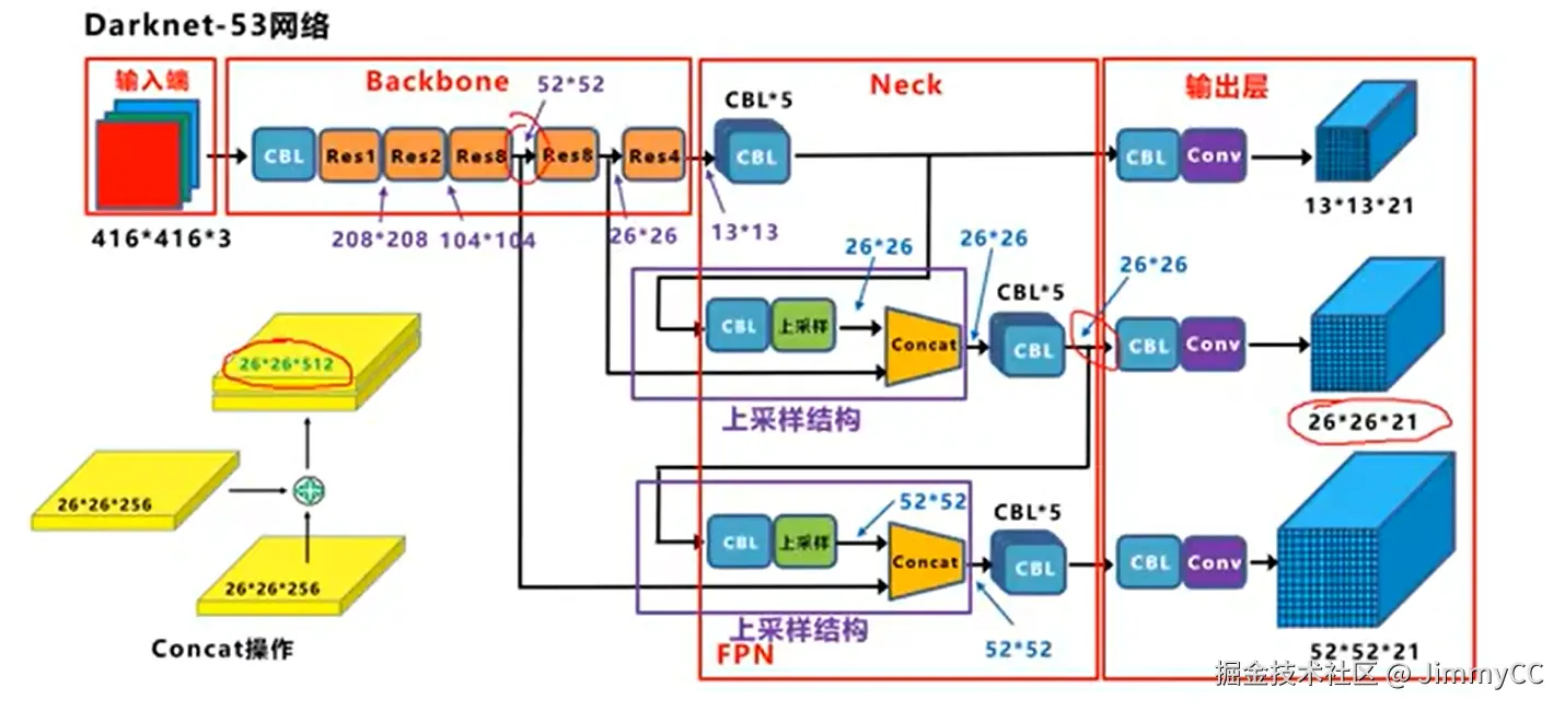YOLOv3 Darknet-53 网络结构示意
