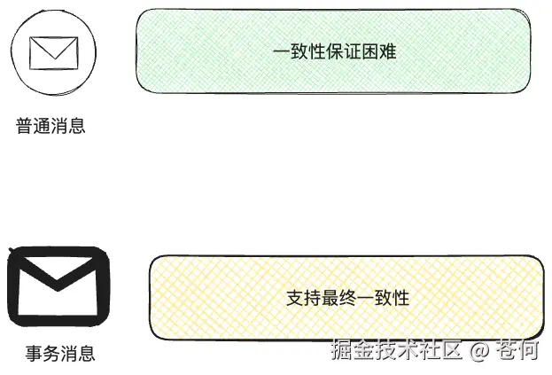 事务消息