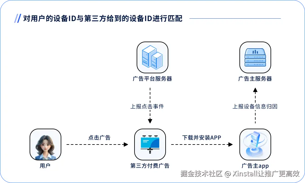 精准归因