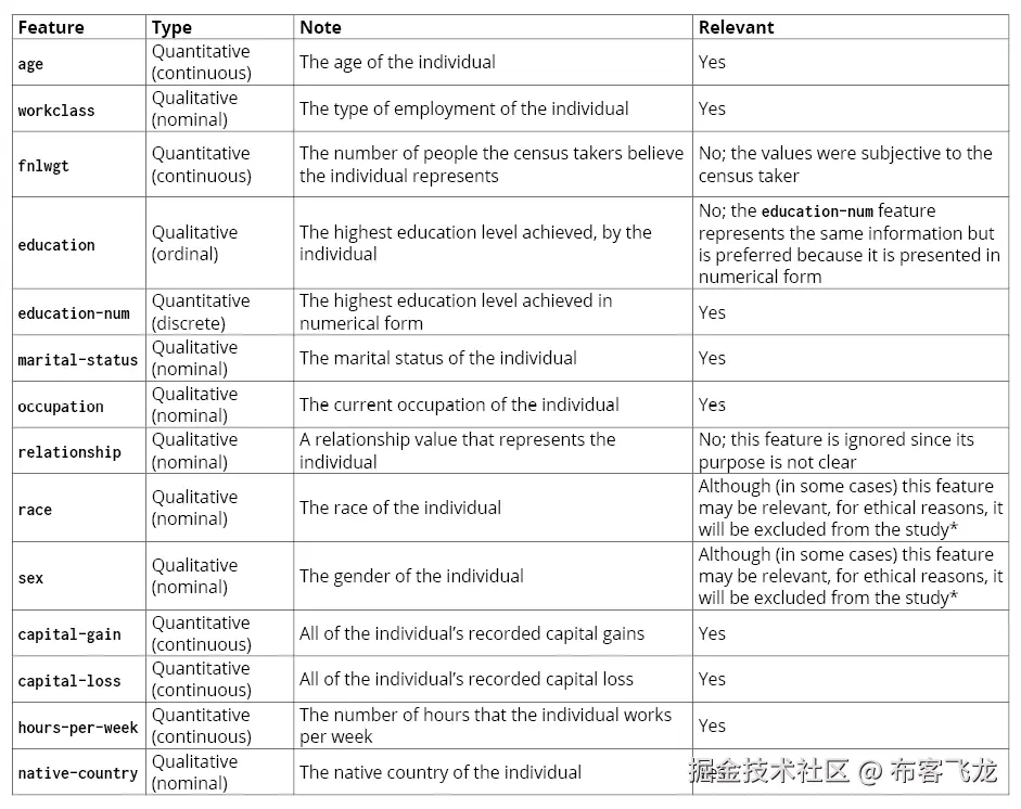 图 4.1：数据集特征分析