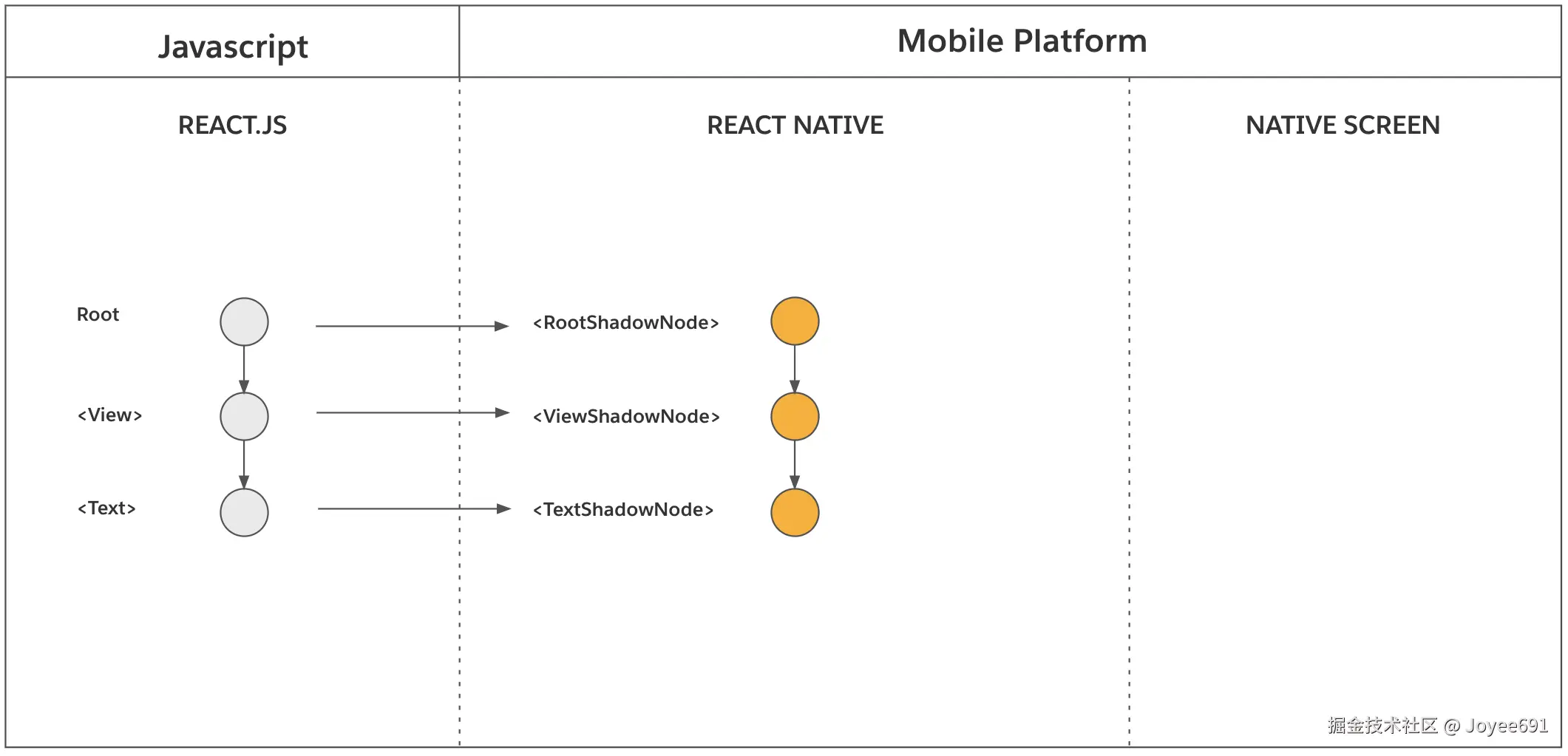 Initial Render: render phase