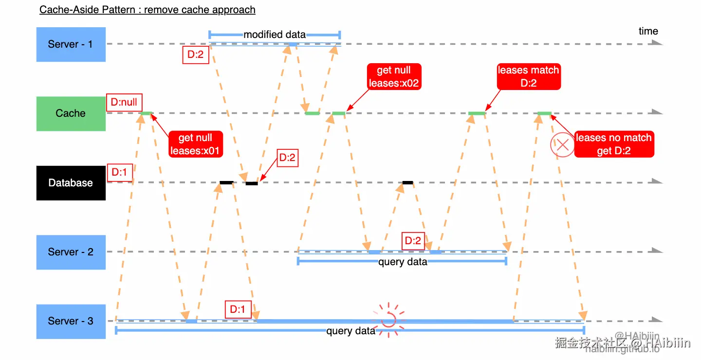 Cache-Aside Pattern - leases with multi-server.gif