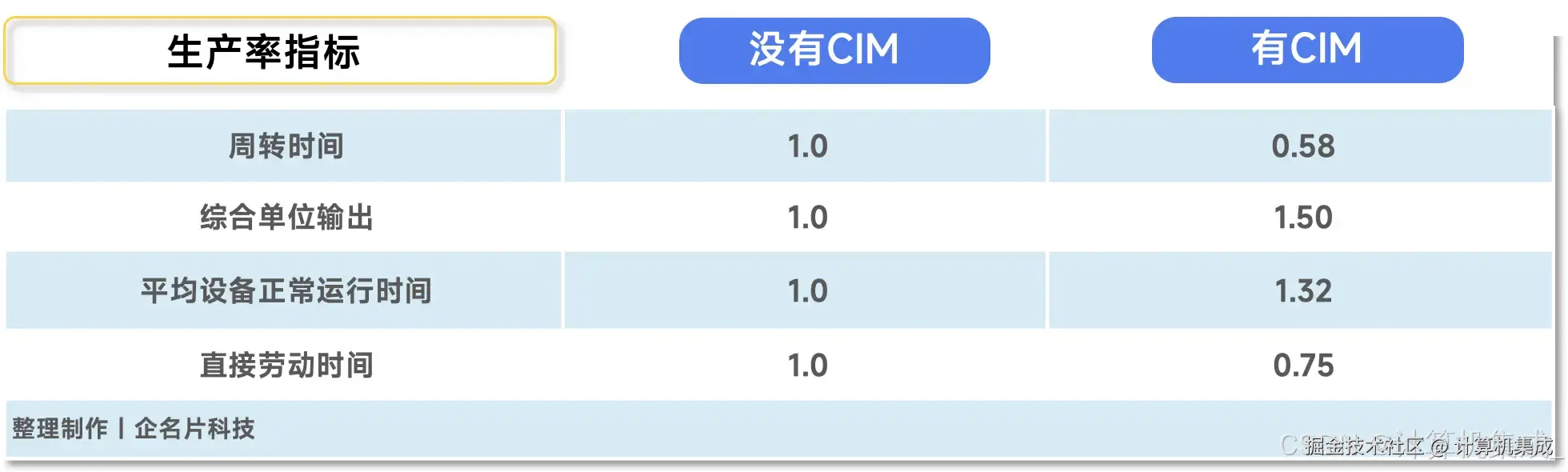 CIM系统对生产率的提升