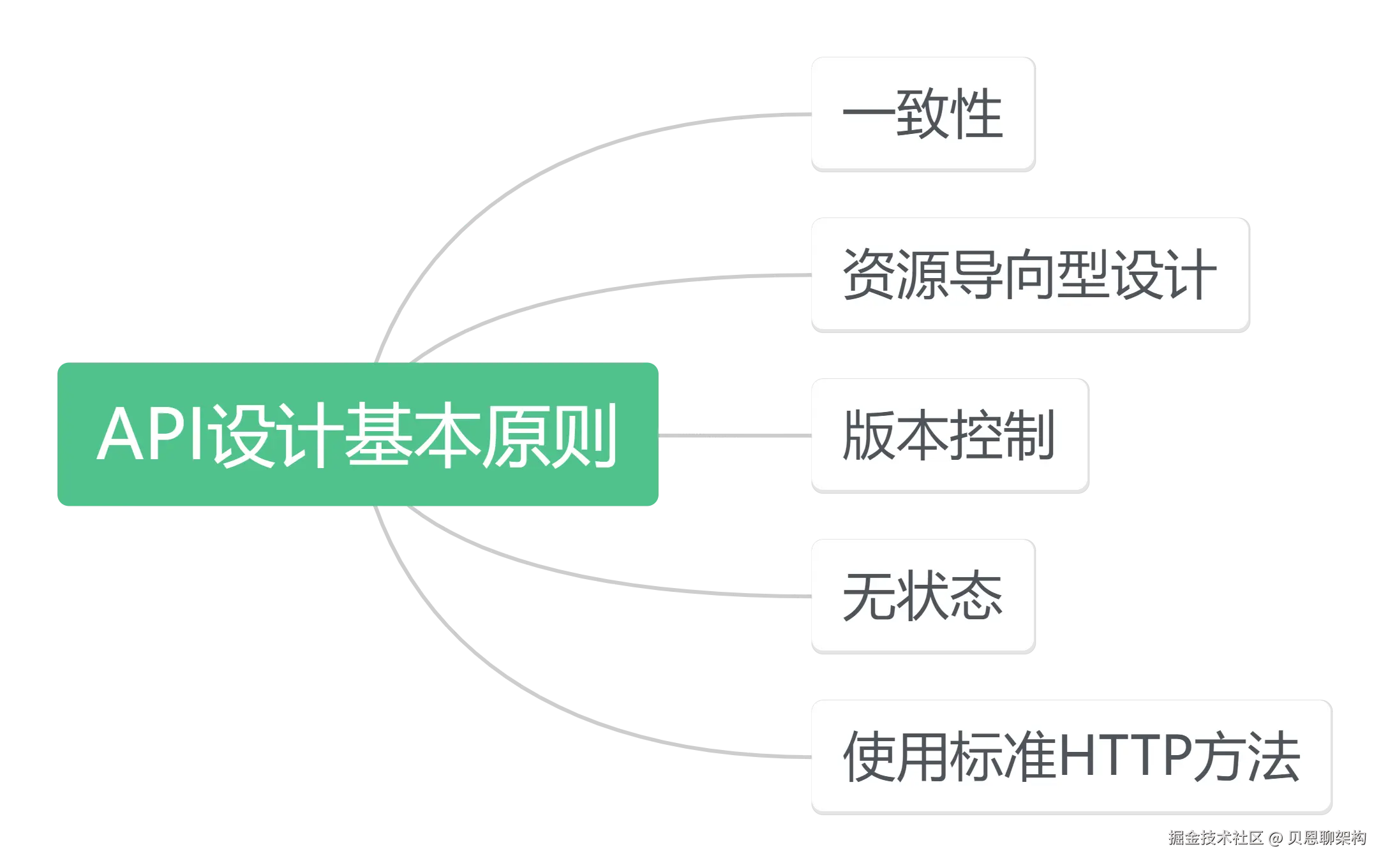API设计基本原则.png