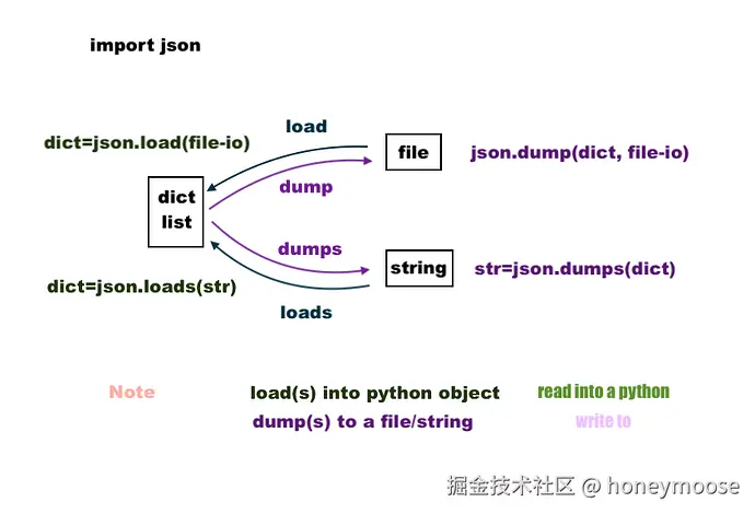 python-json-load-loads-dump-dumps
