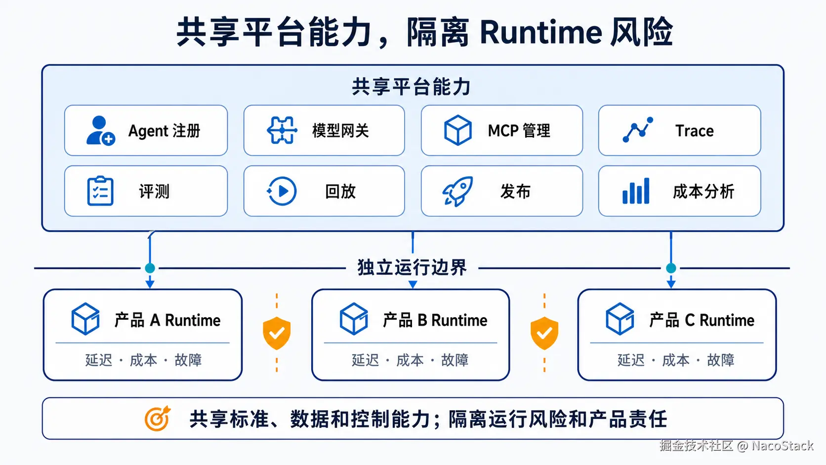 共享平台能力与独立 Runtime 的架构关系