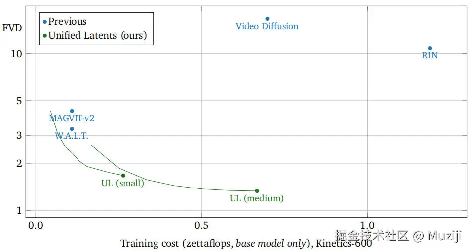 Kinetics-600 上训练成本 vs FVD 的对比图