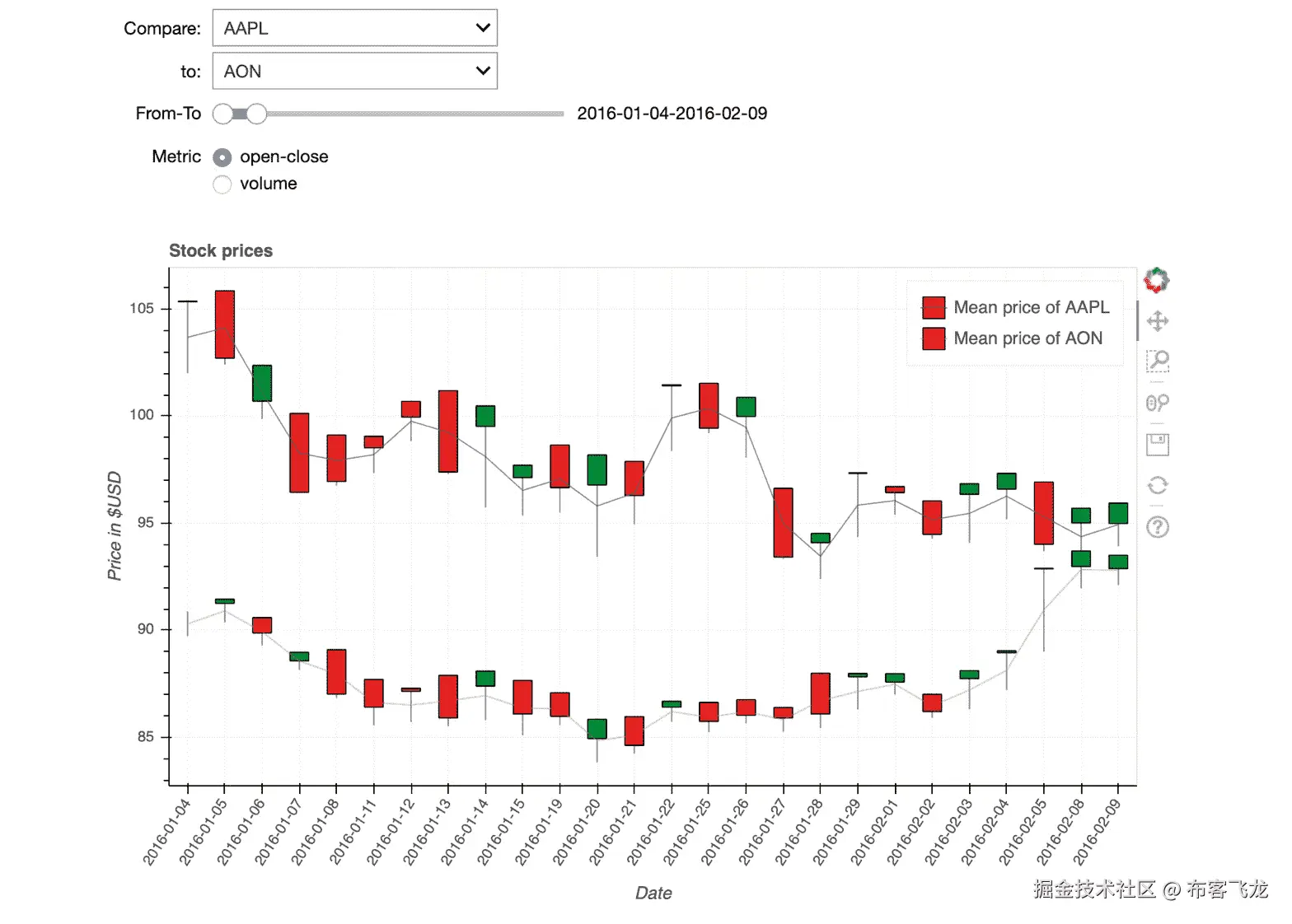 Figure 7.20: Final interactive visualization that displays the candlestick plot 