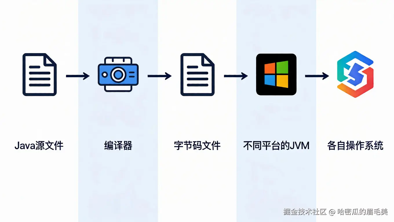 Java 跨平台原理示意图