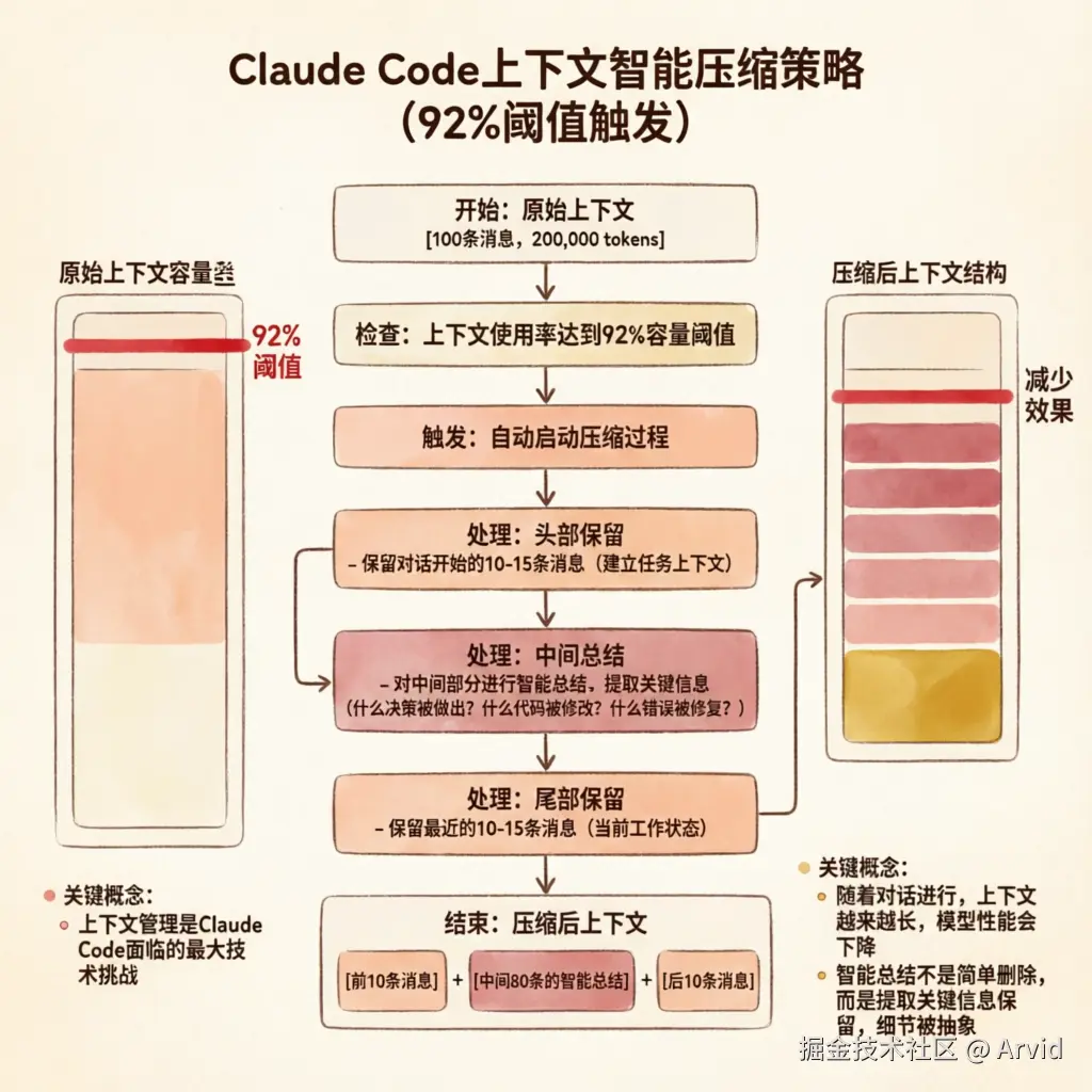 上下文压缩流程图