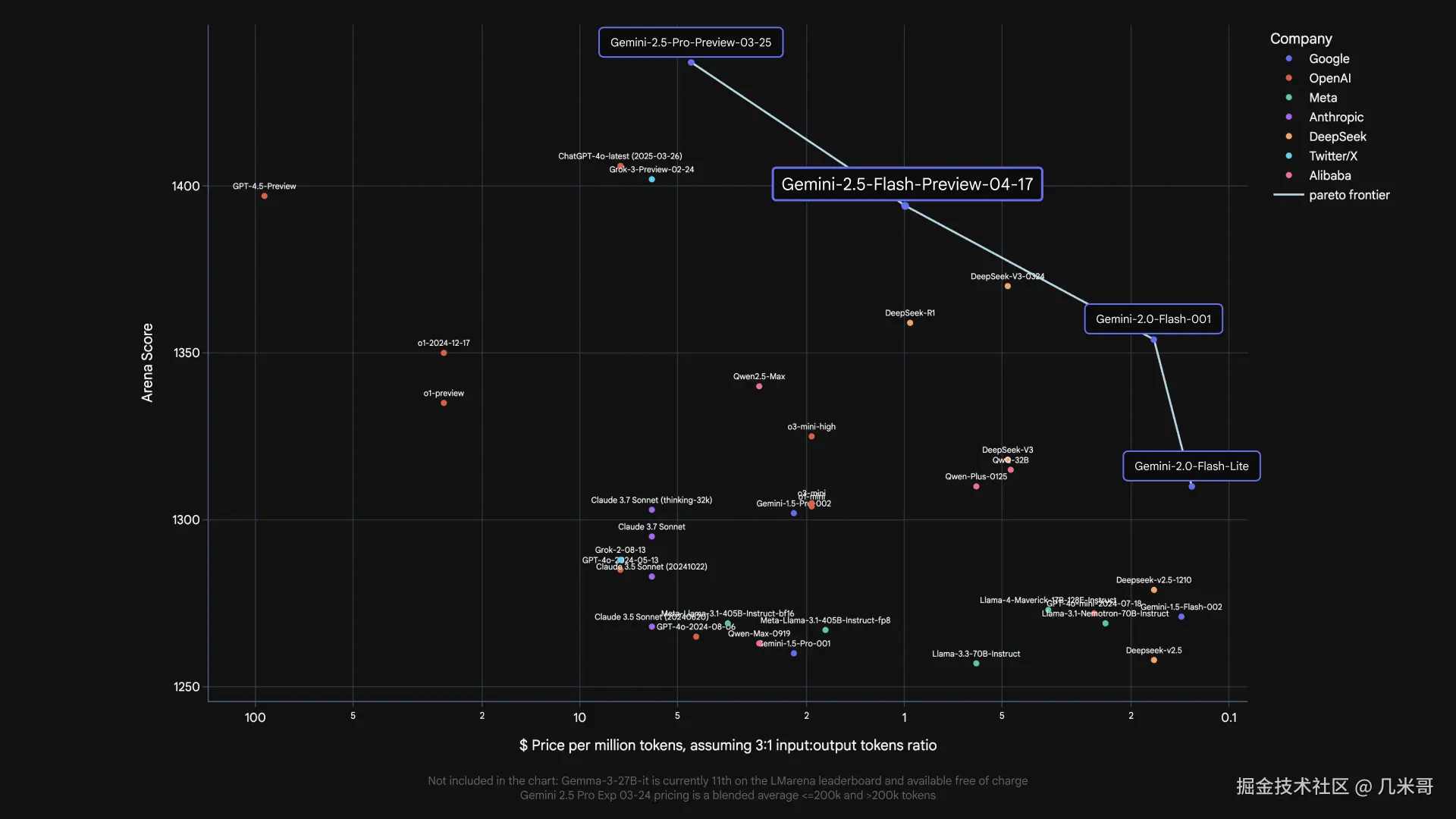 Google Gemini 2.5 Flash与竞品模型性能成本效益对比详细分析图